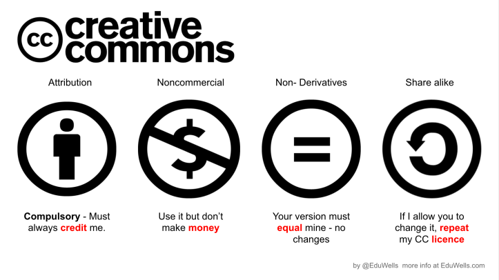creative commons copyright